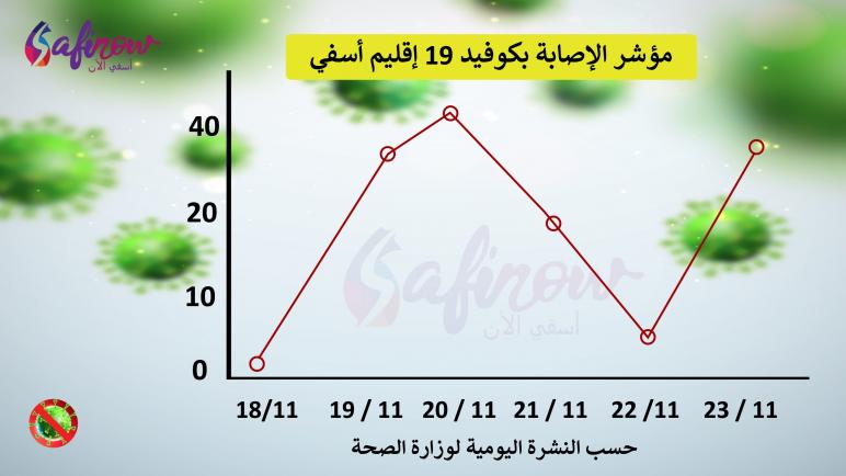 الكشف عن بؤر عدوى جديدة بأسفي